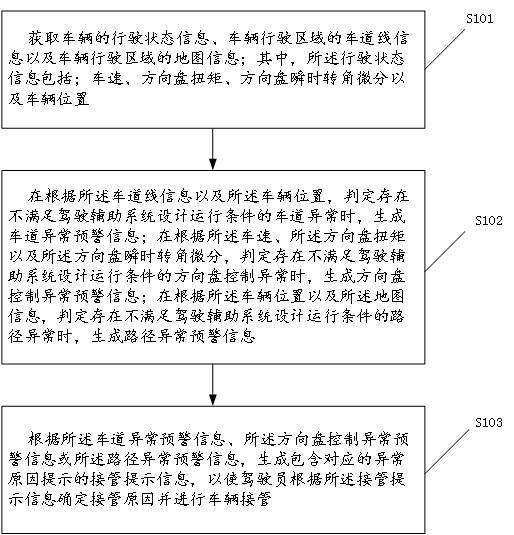 Driving assistance takeover prompting method and device, terminal equipment and storage medium