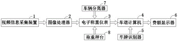 Vehicle type recognition and cheating diagnosis system based on video image technology