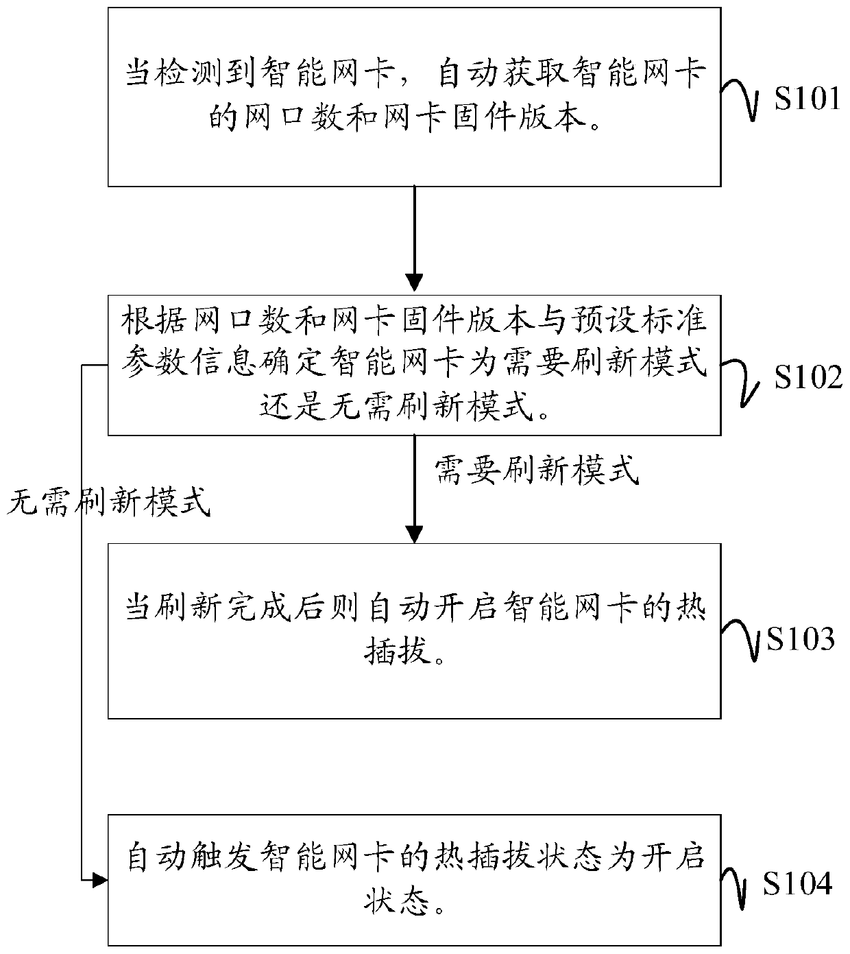 Intelligent network card firmware refreshing method and device and computer readable storage medium