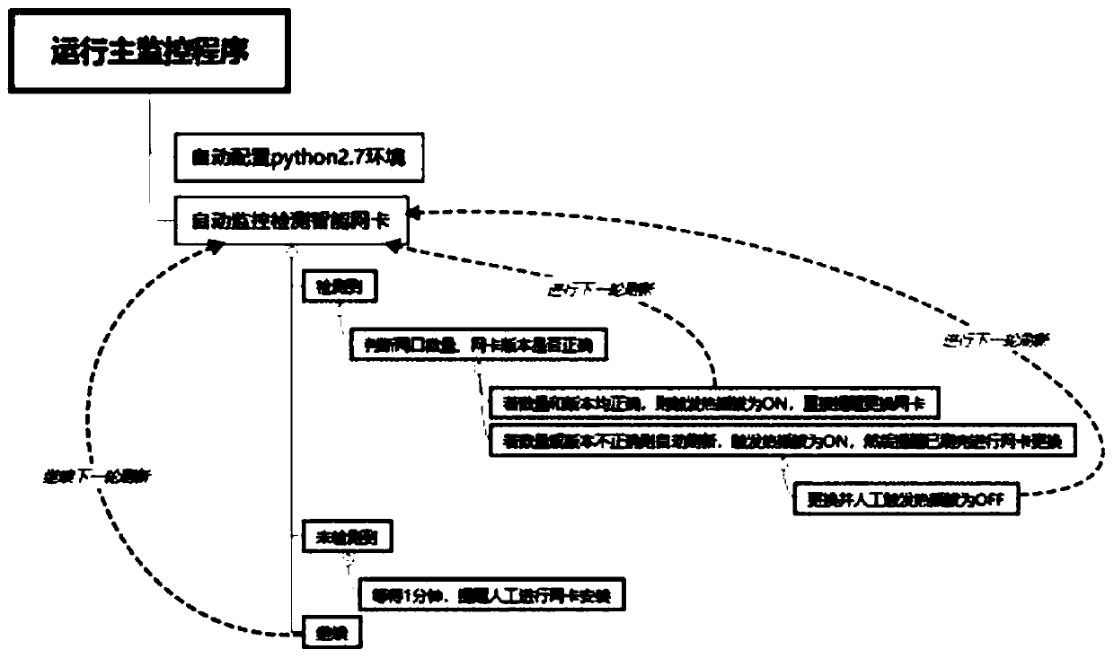 Intelligent network card firmware refreshing method and device and computer readable storage medium