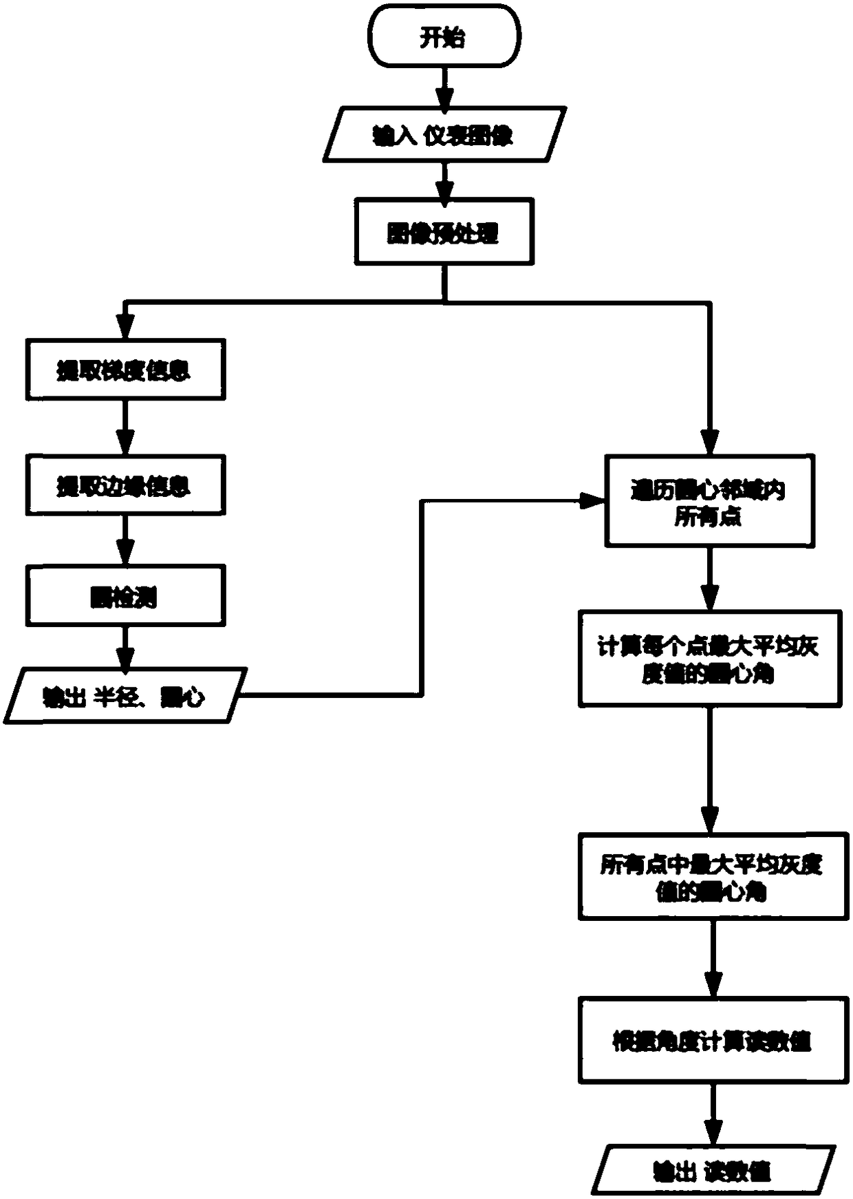 Method for automatically reading reading number of pointer meter