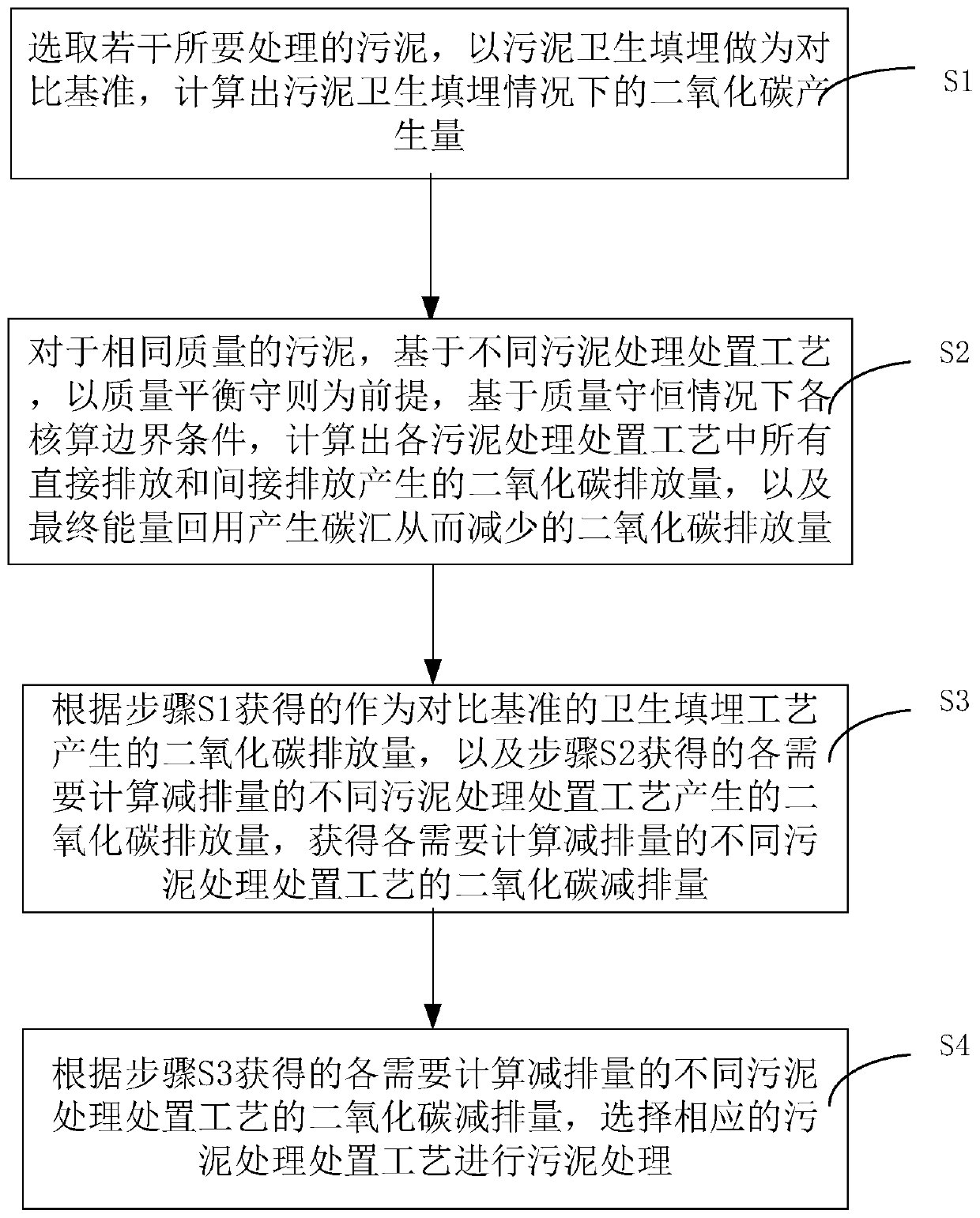 Sludge treatment method based on carbon dioxide emission reduction