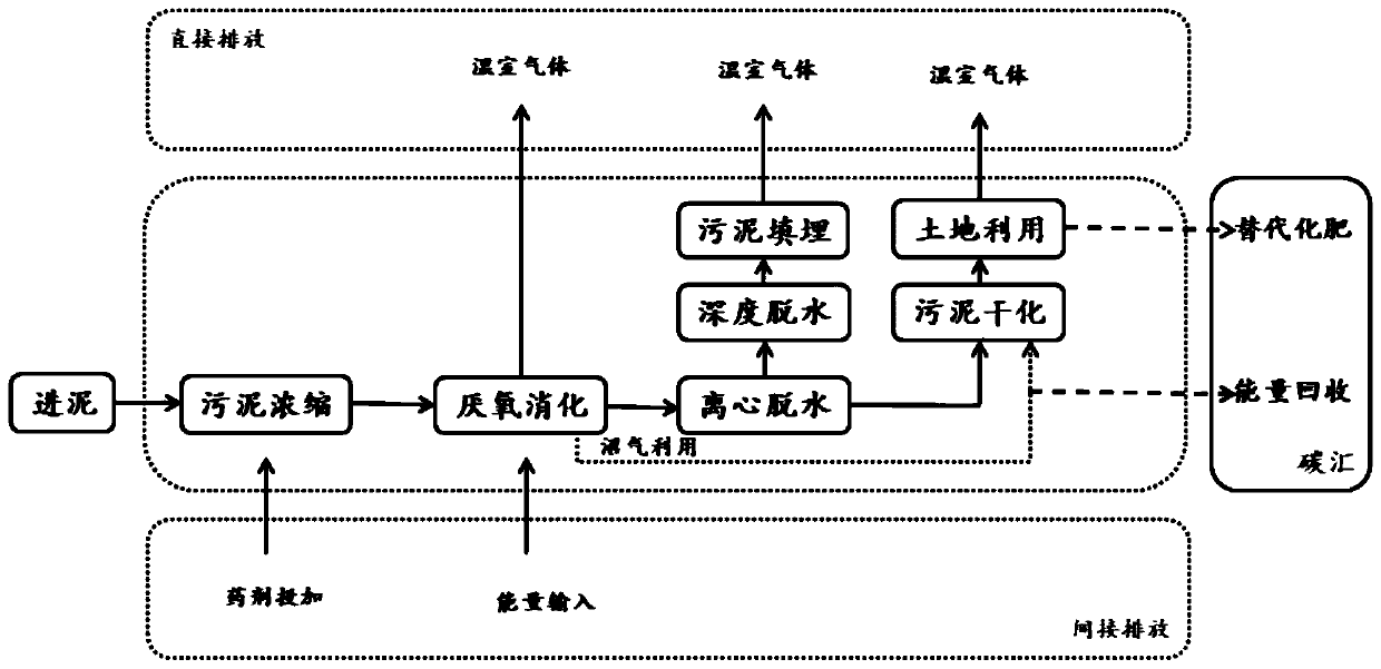 Sludge treatment method based on carbon dioxide emission reduction