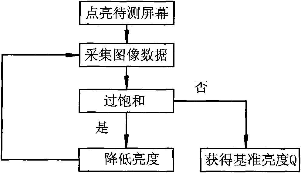 A method for obtaining reference brightness, a point-by-point correction system and a correction method