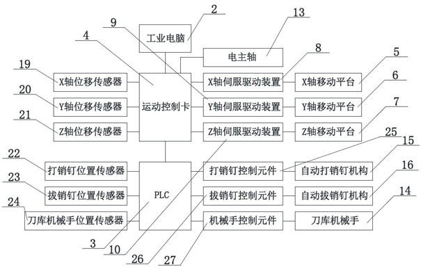 PCB automatic machining device and automatic machining process with automatic pin driving and pulling function