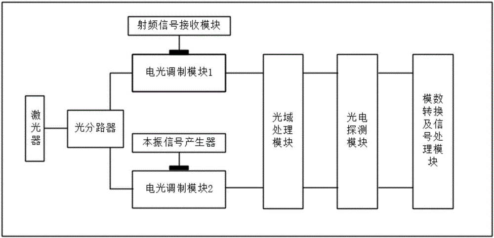 Zero-intermediate frequency receiver