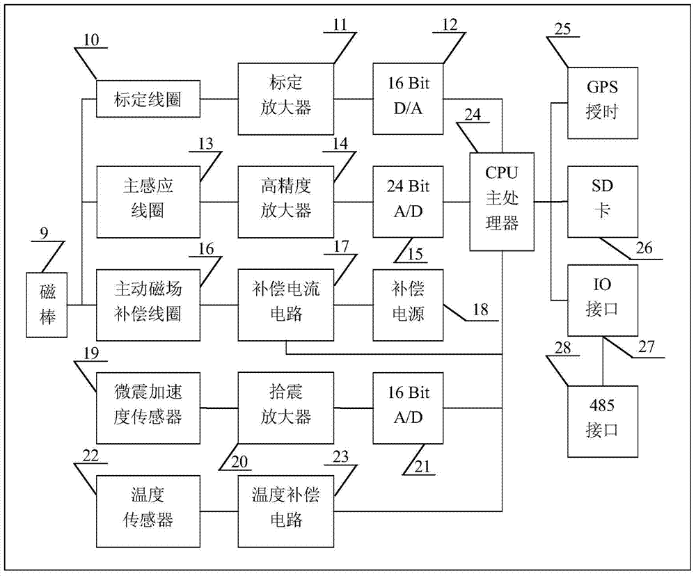 Active field compensation digital ultra-low frequency electromagnetic sensor