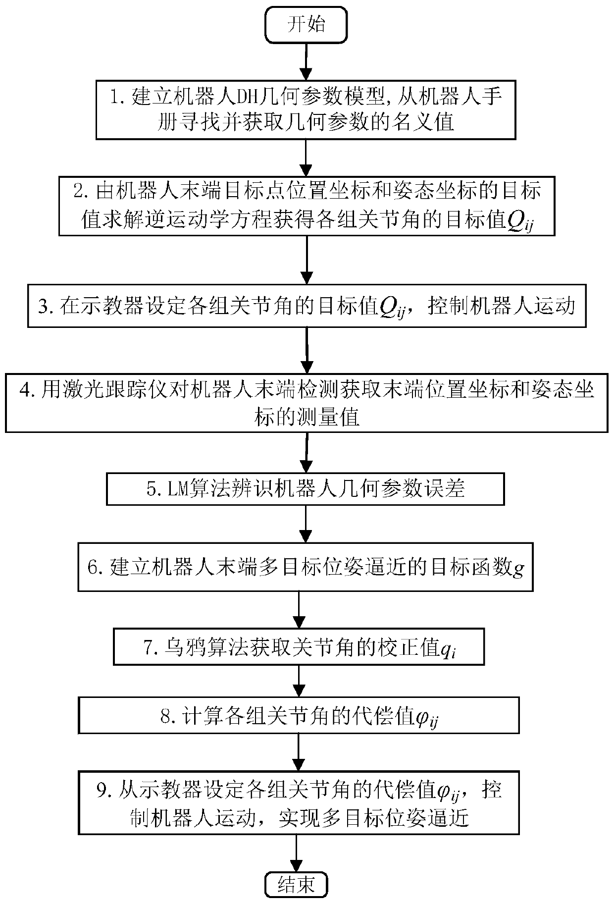 Robot tail end multi-target position and pose approach method based on joint angle compensation