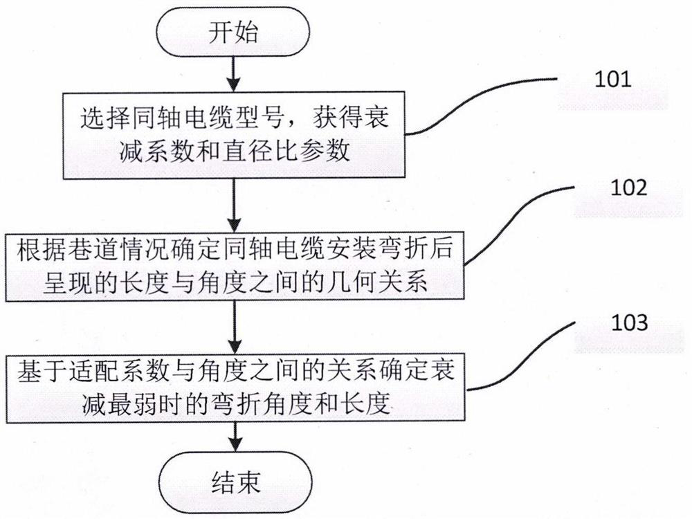 Mining 5G base station radio frequency energy loss optimization method and device