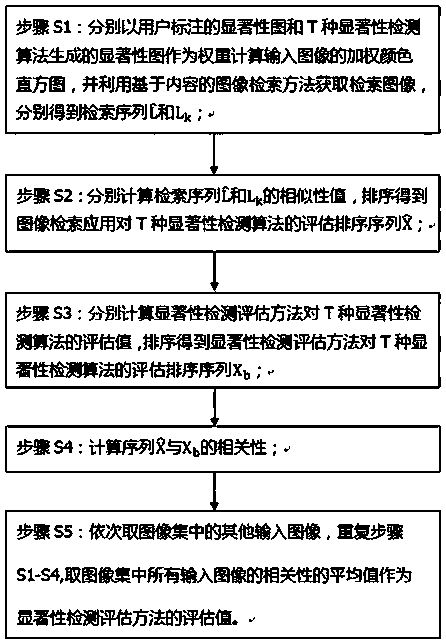 A meta-evaluation method for saliency detection based on image retrieval