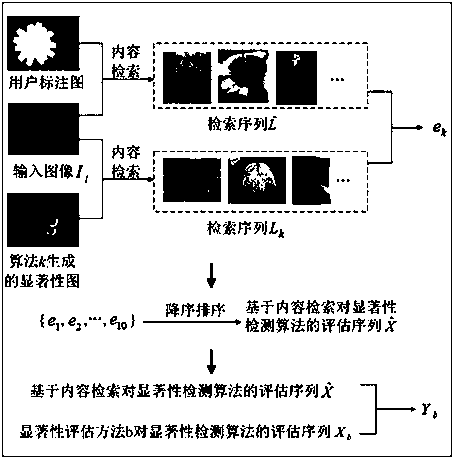 A meta-evaluation method for saliency detection based on image retrieval