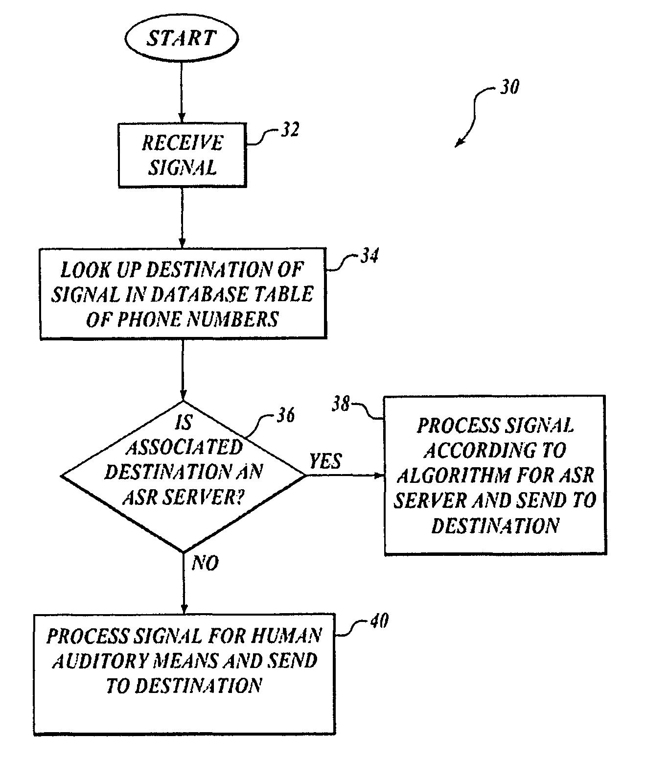 Determination of signal-processing approach based on signal destination characteristics