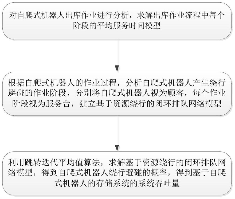 An optimization method for detour and collision avoidance of storage system based on self-climbing robot