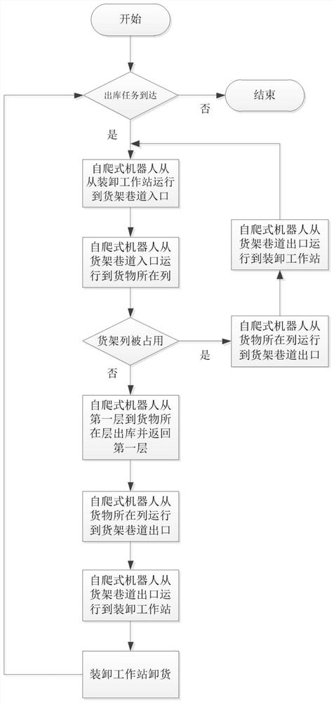 An optimization method for detour and collision avoidance of storage system based on self-climbing robot