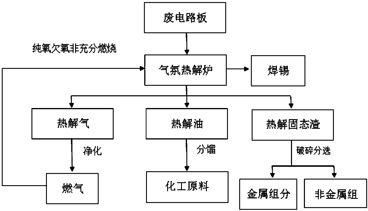 A low-carbon and high-efficiency clean recycling method for full resource recycling of waste circuit boards