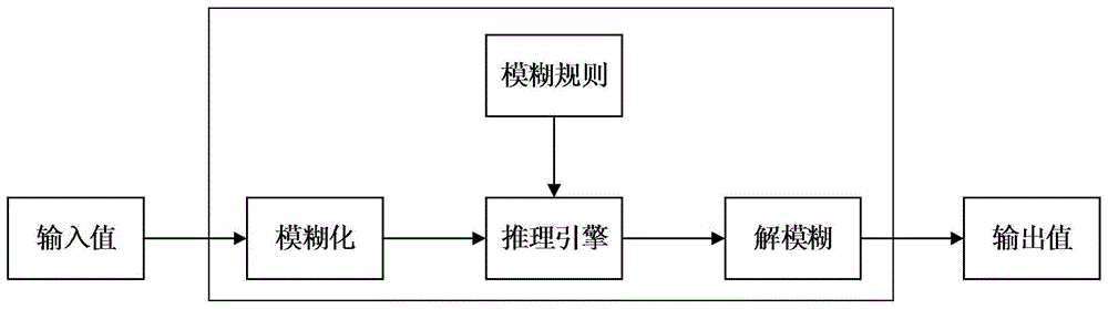 Indoor positioning method based on fuzzy theory and multi-sensor fusion