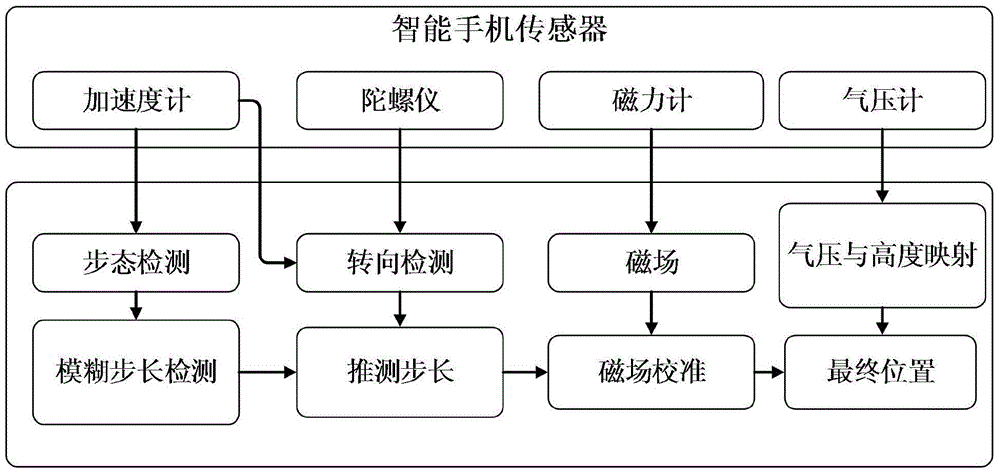 Indoor positioning method based on fuzzy theory and multi-sensor fusion