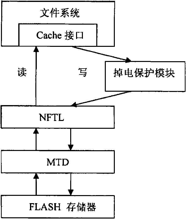 Embedded type flash memory, storage system and method for power fail safeguard of data