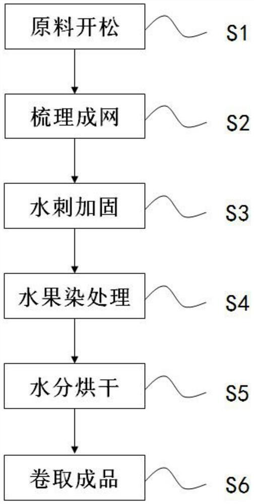 Production process of online fruit dyed spunlace non-woven fabric