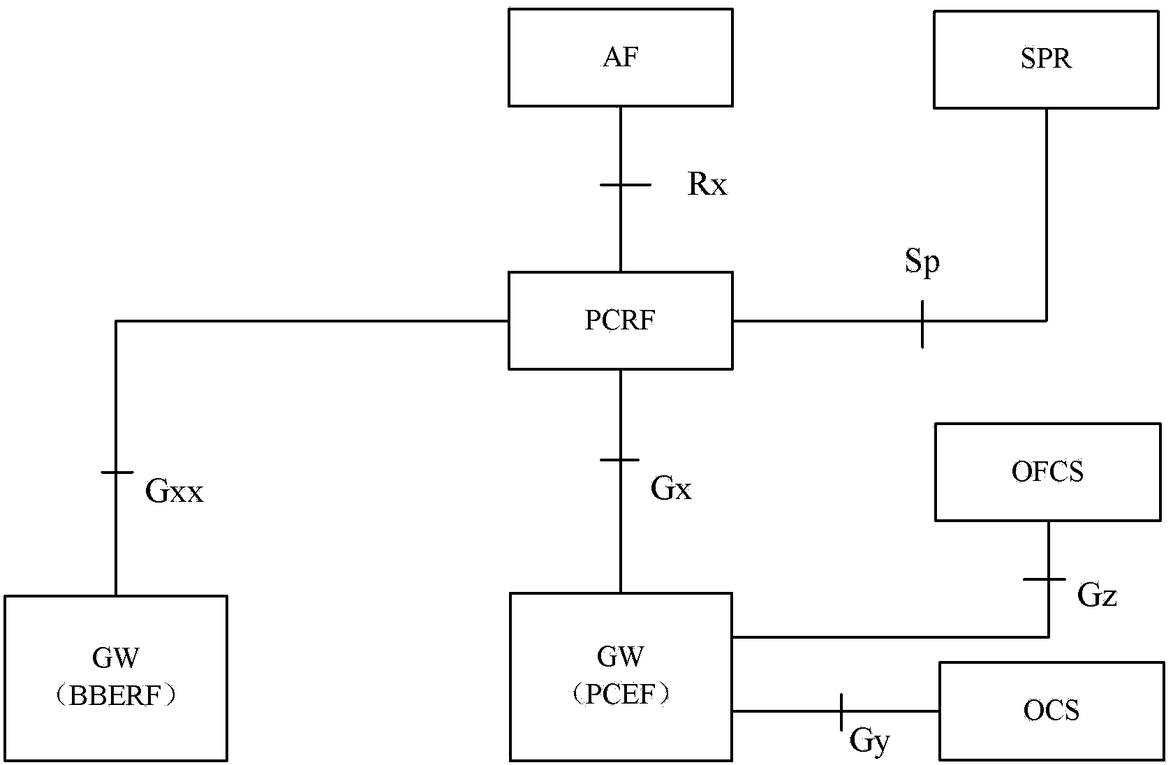 Method for controlling network congestion and load perception function