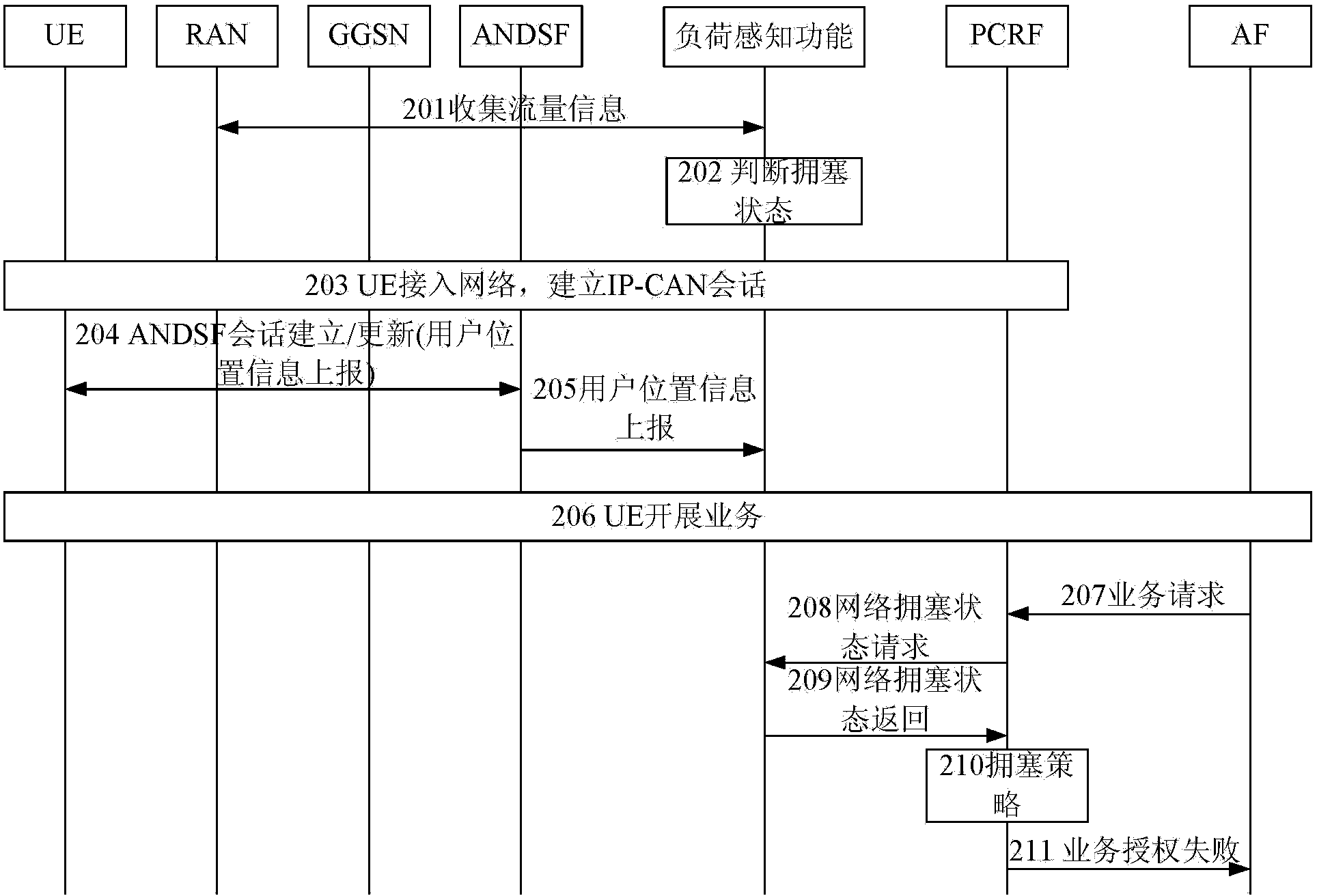 Method for controlling network congestion and load perception function