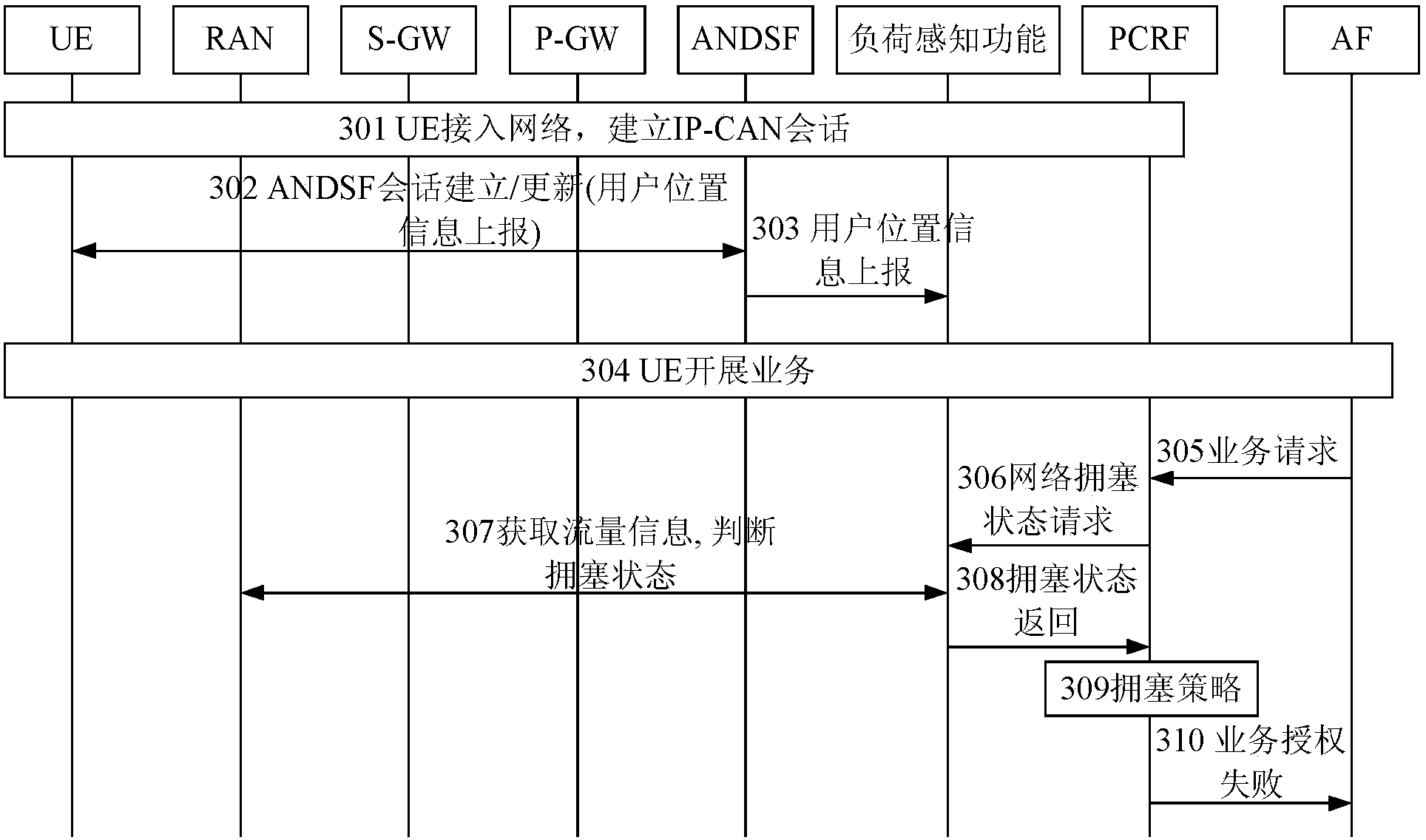 Method for controlling network congestion and load perception function