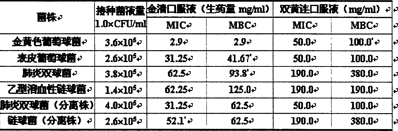 Medicinal composition for treating anemopyretic cold and its preparation method