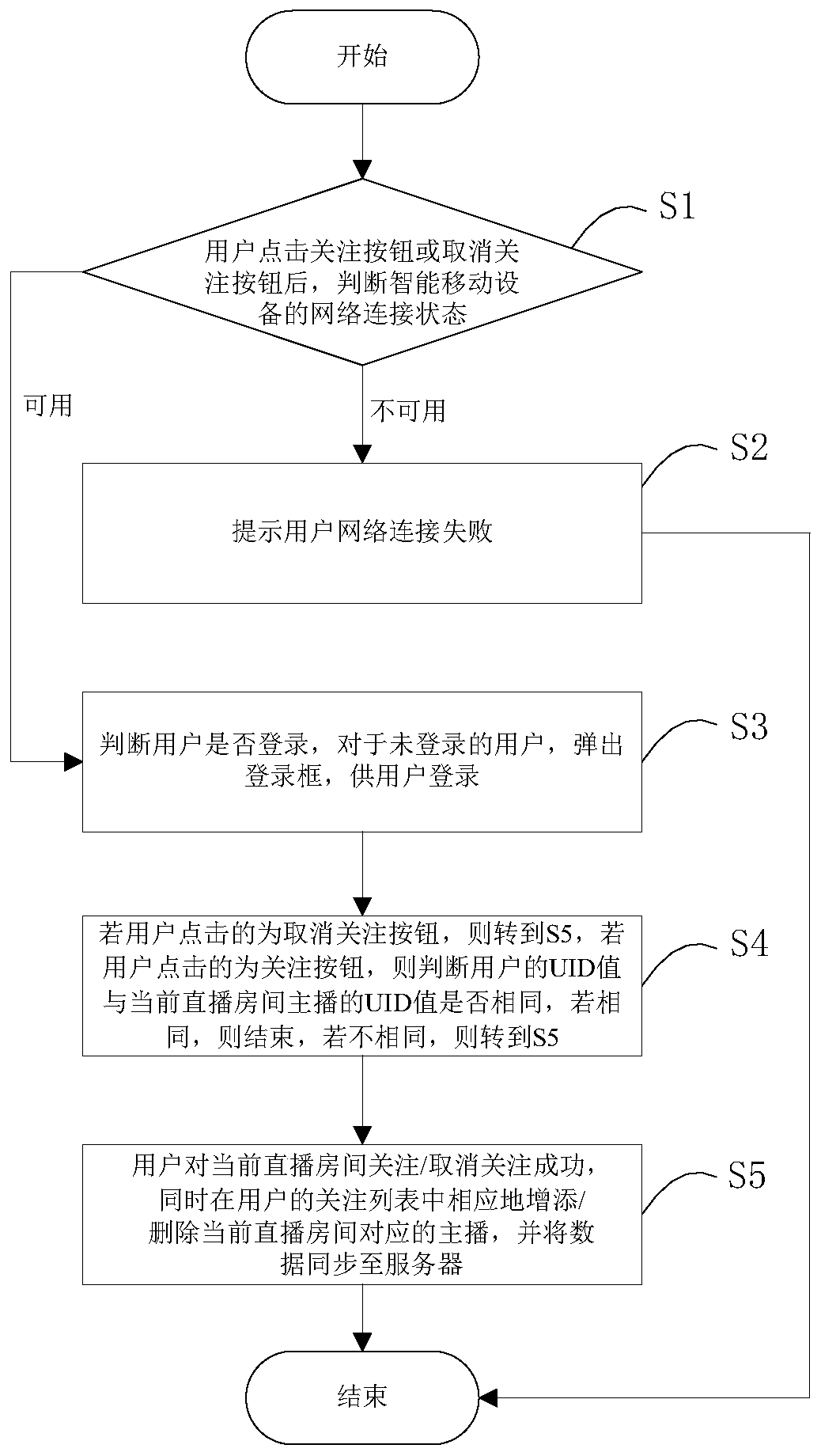 A method and system for optimizing live broadcast mobile terminal user attention operation