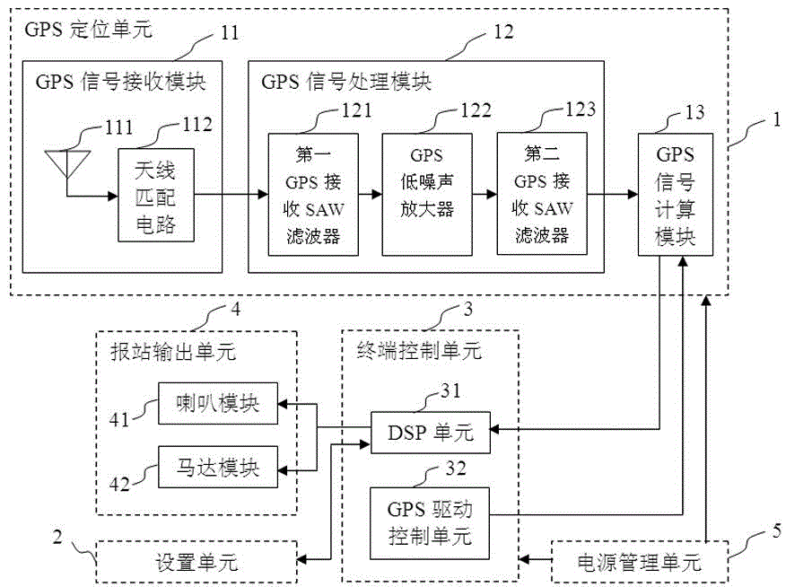 Automatic station report system and method based on GPS