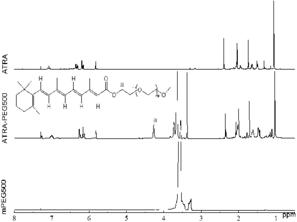 Application of pegylated retinoic acid and self-assembly micelle thereof in drug delivery