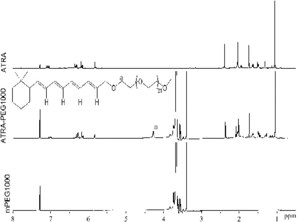 Application of pegylated retinoic acid and self-assembly micelle thereof in drug delivery