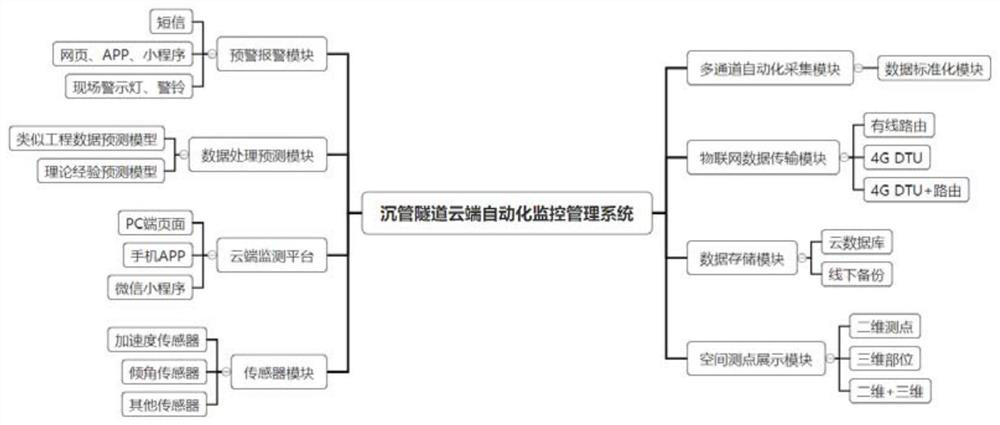 Immersed tunnel cloud automatic monitoring management system