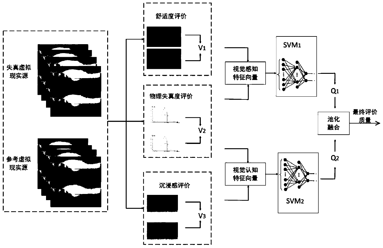 Quality evaluation method for immersive virtual reality based on human visual perception process