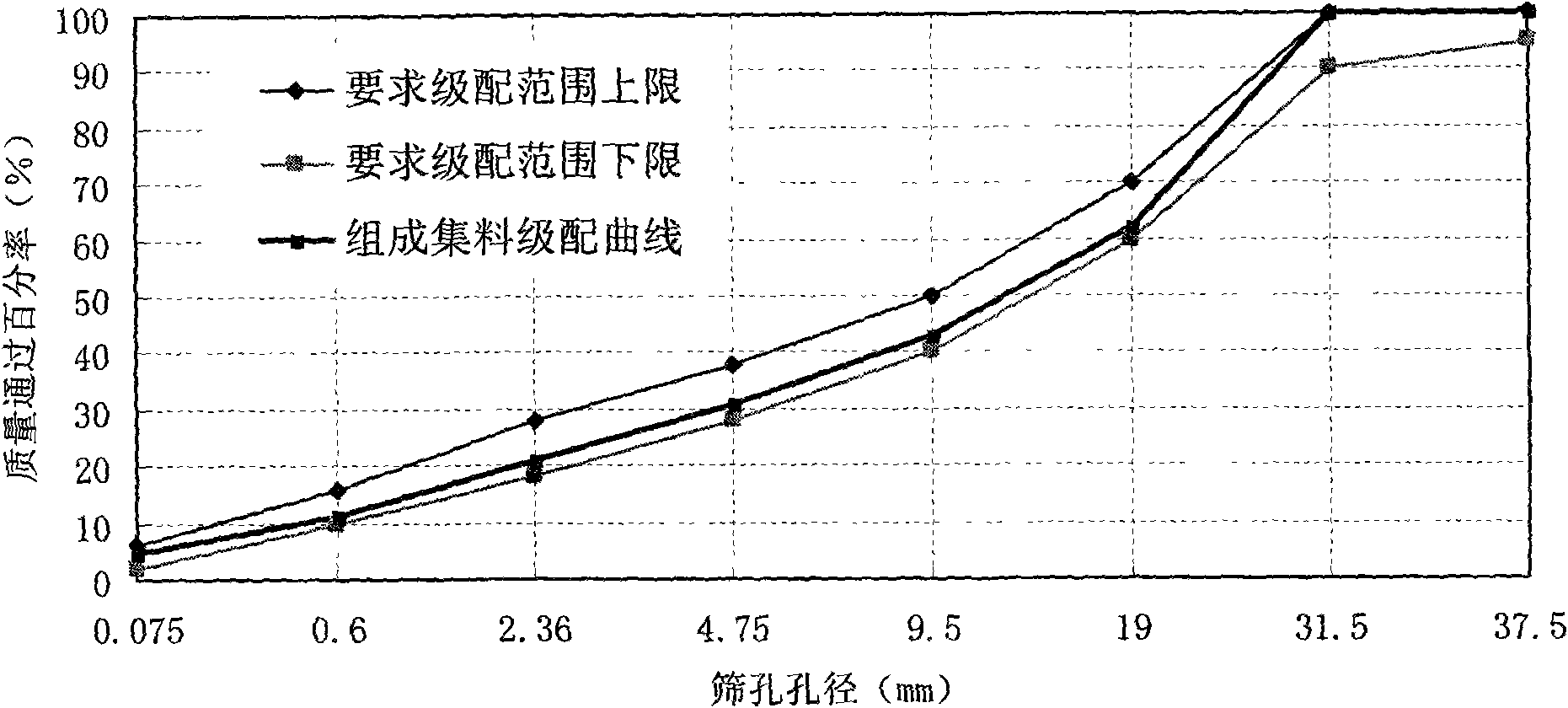 Crack resistance type cement stabilized macadam proportioning design method based on vibration test method