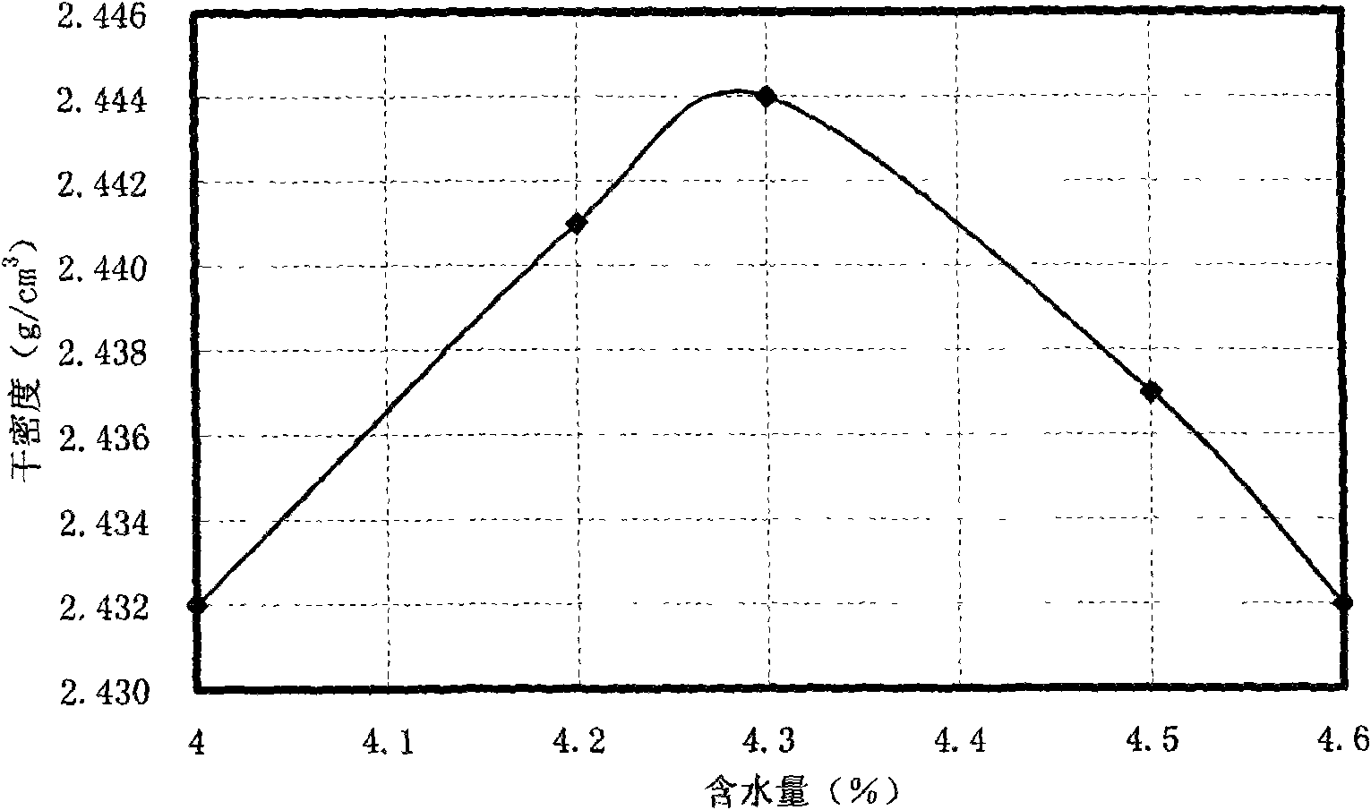 Crack resistance type cement stabilized macadam proportioning design method based on vibration test method