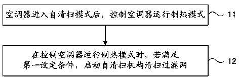 Air conditioner self-cleaning control method