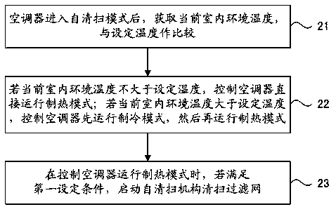 Air conditioner self-cleaning control method