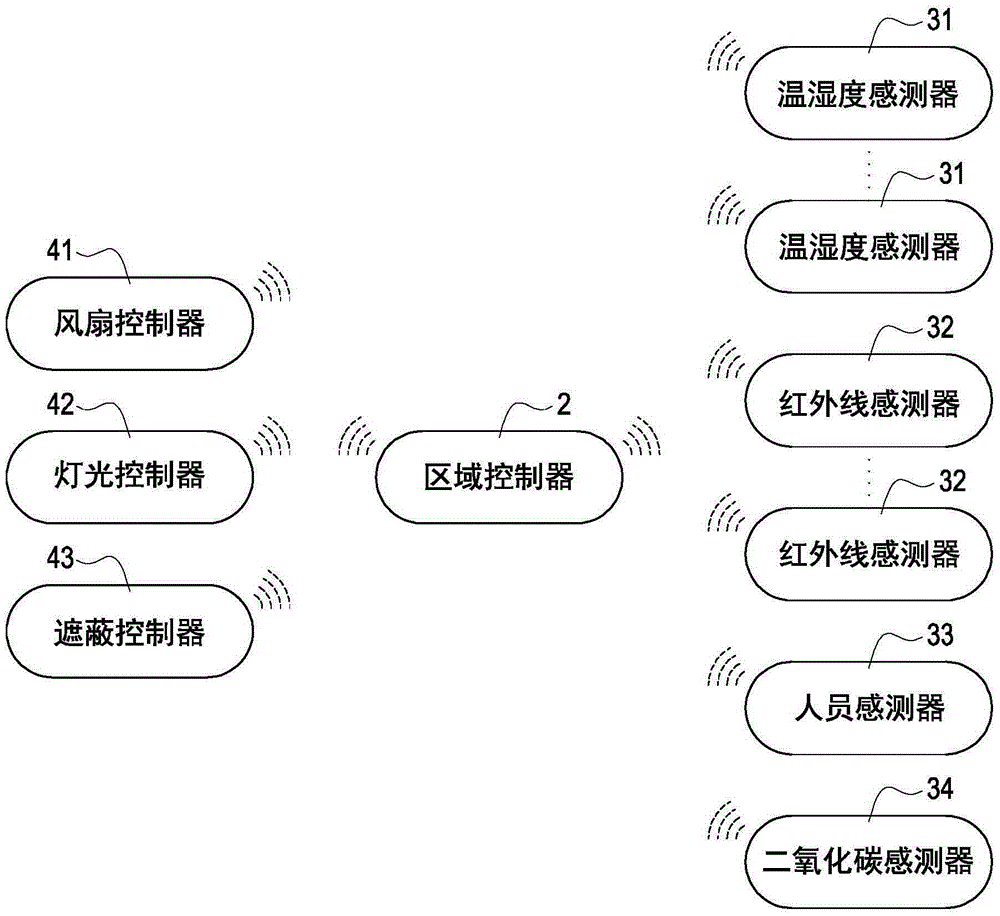 Automatic control method of regional controller