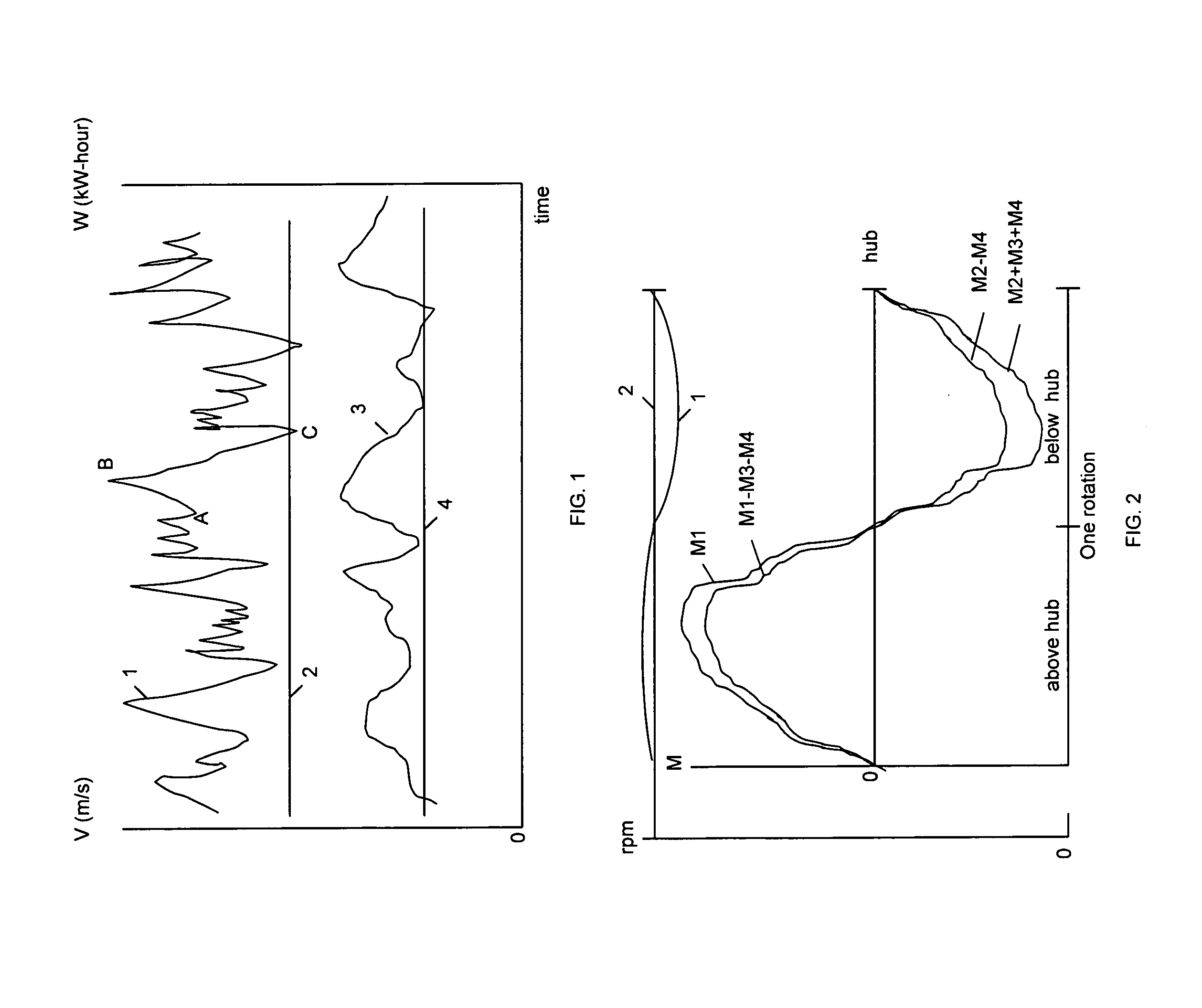 Method and system for utilization a fluctuated wind