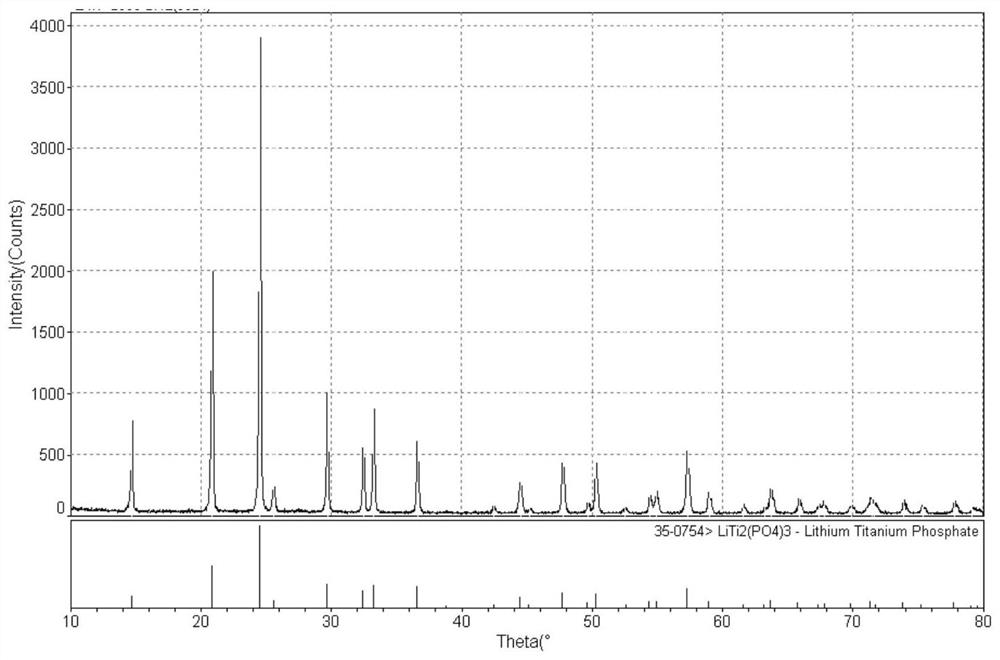 Preparation method of LATP solid electrolyte