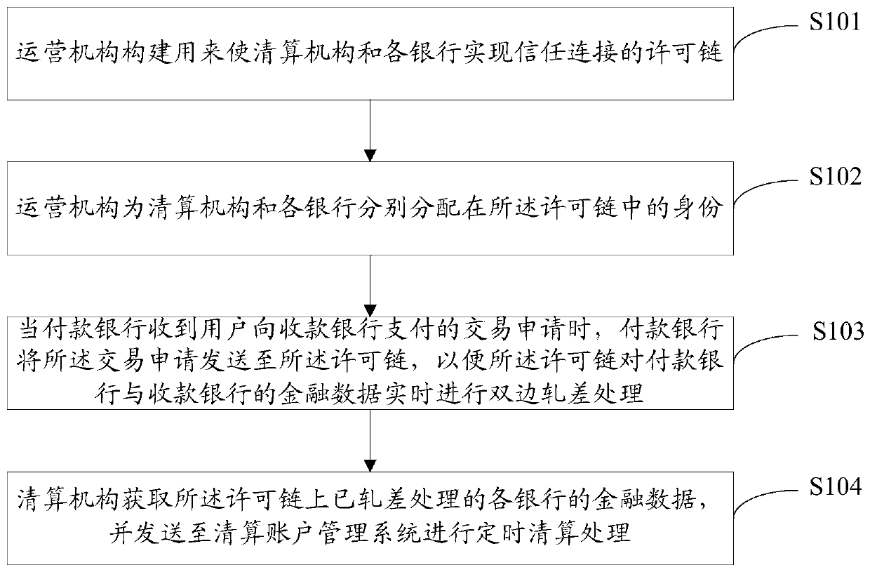 Financial data processing method and system based on license chain