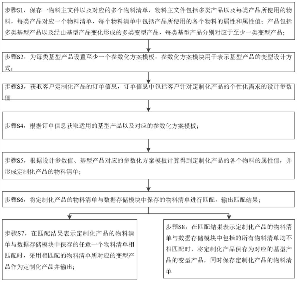 Parameterized product configuration system and method suitable for large-scale customized production mode