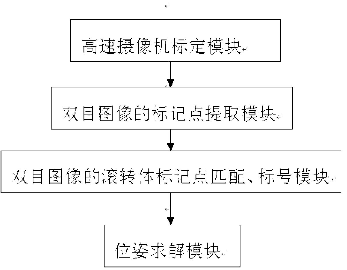 Position and posture measurement method of high-speed rolling body