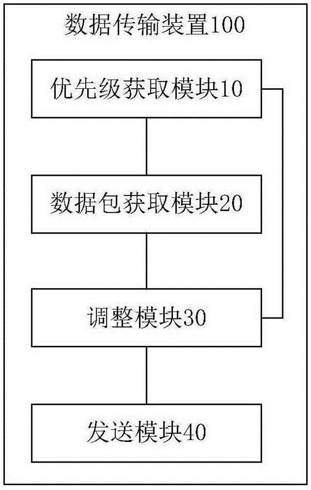 Data transmission method, device and system