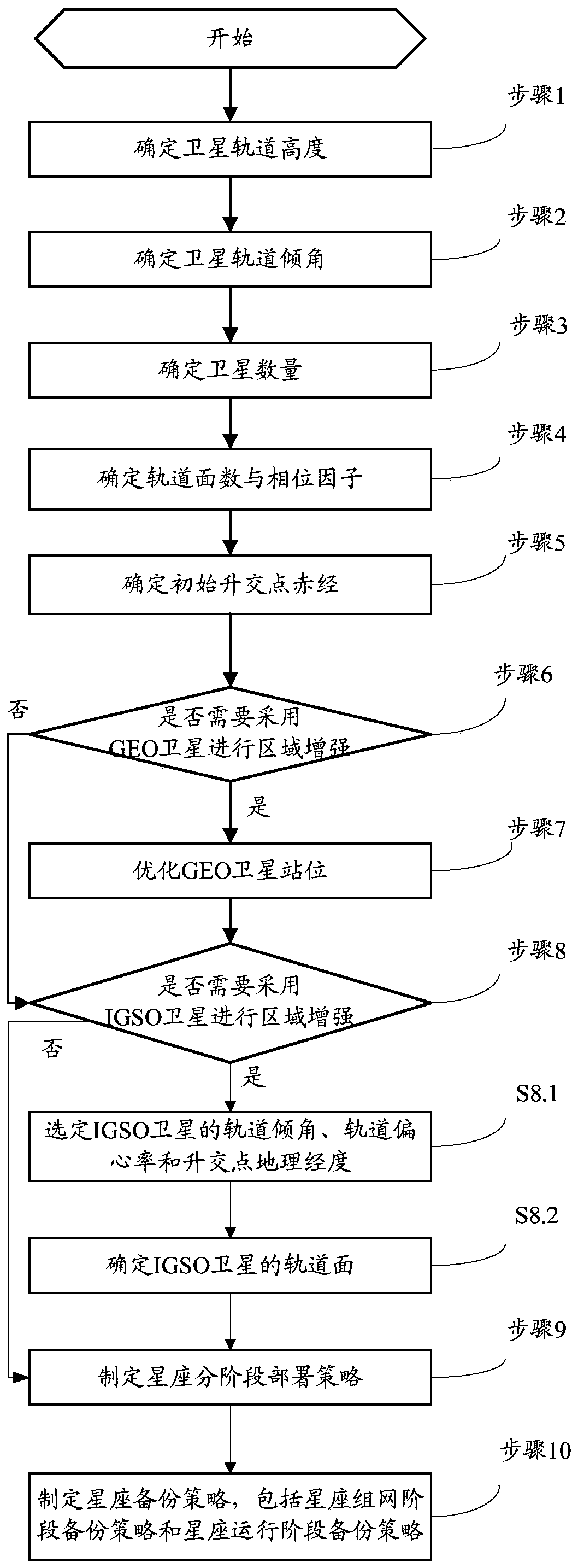 Engineering Design Methodology of Navigation Satellite Constellation