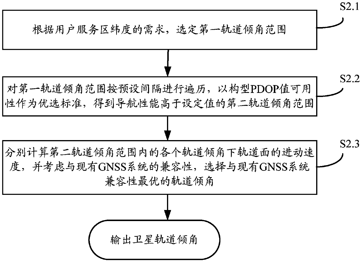 Engineering Design Methodology of Navigation Satellite Constellation