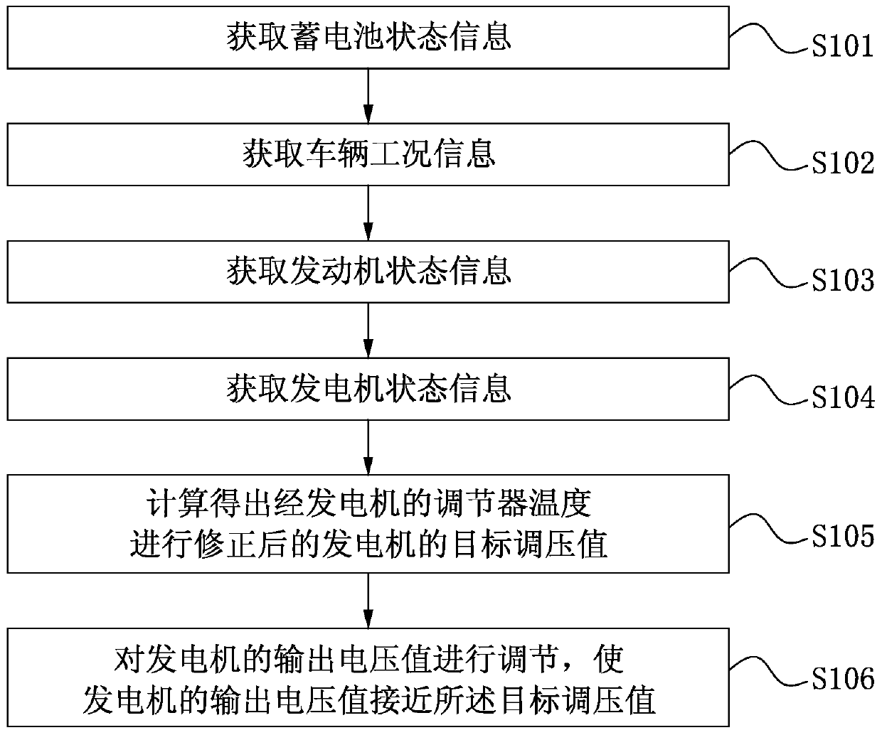 Intelligent charging control method and control system for automobile generator