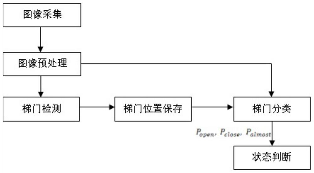 Intelligent elevator door state detection method based on deep learning