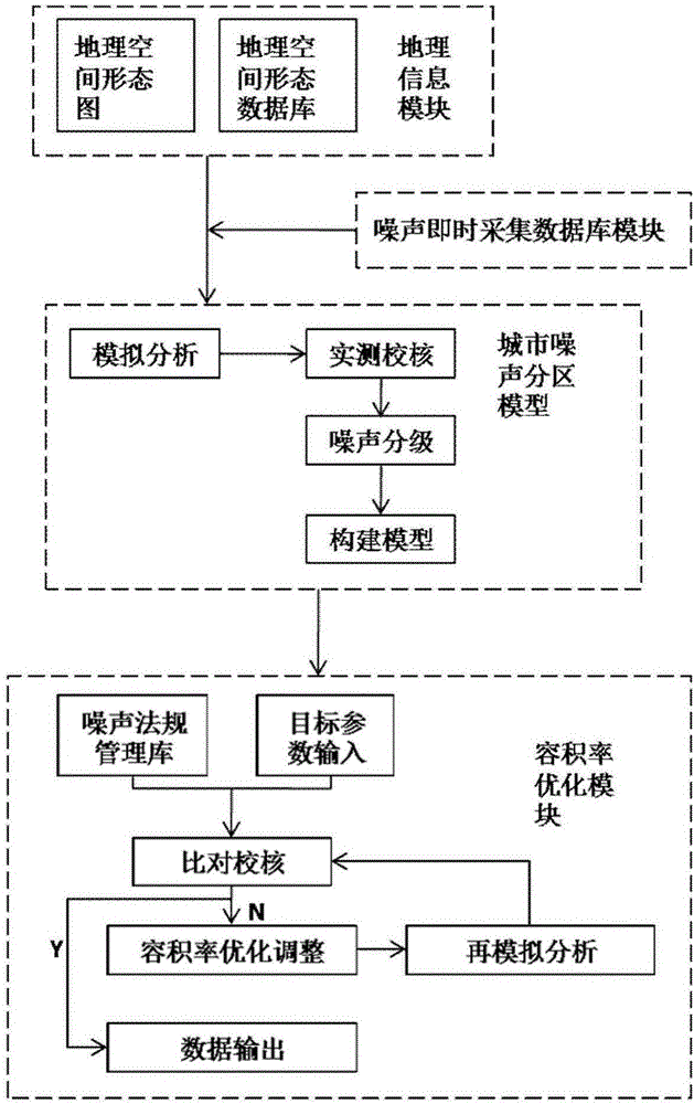 Noise zoning model based city floor area ratio optimization method