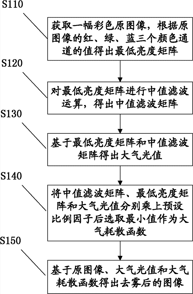 Method for quickly demisting single image